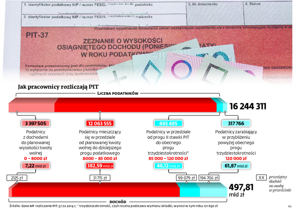 Jak pracownicy rozliczają PIT