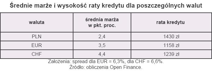 Średnia marża i wysokość raty kredytu dla poszczególnych walut