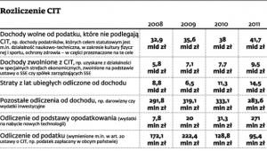 Rozliczenie CIT