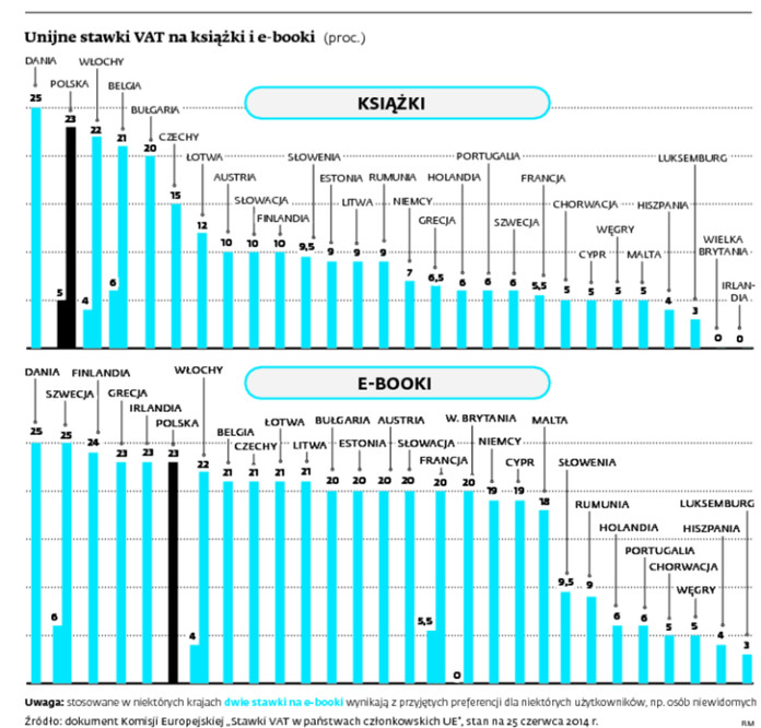 Unijne stawki VAT na książki i e-booki