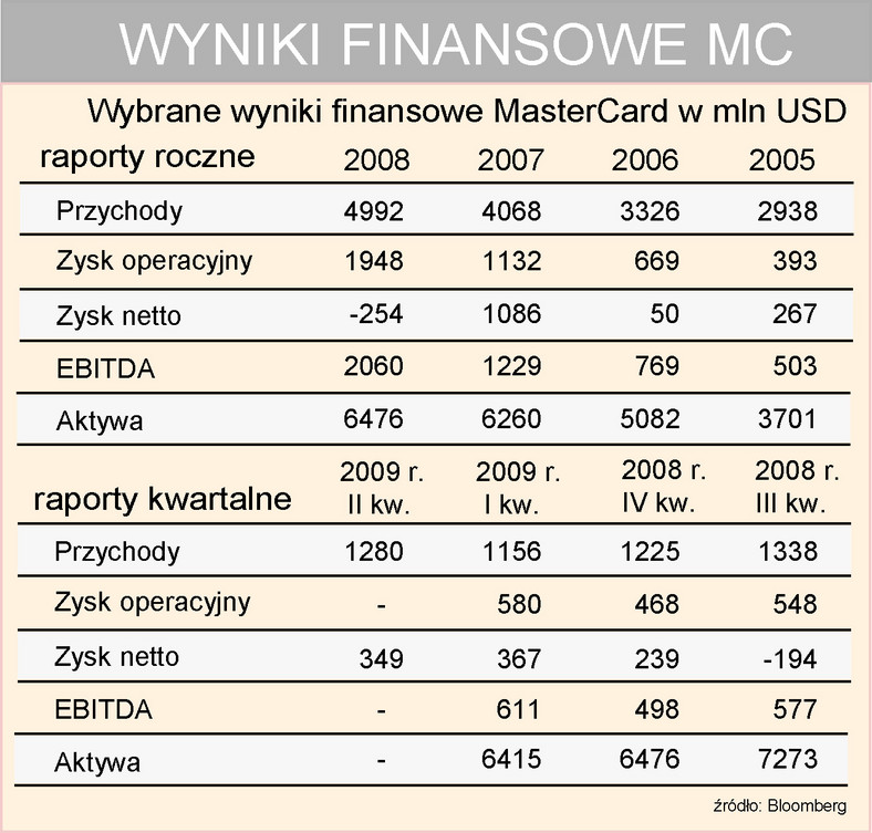 MasterCard - wyniki finansowe