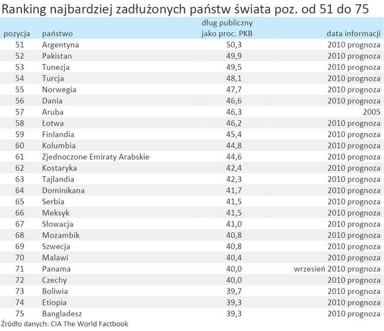 Ranking najbardziej zadłużonych państw świata poz. od 51 do 75