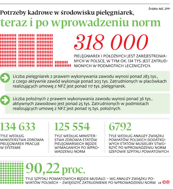 Potrzeby kadrowe w środowisku pielęgniarek, teraz i po wprowadzeniu norm