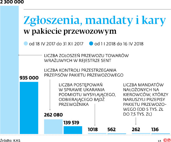 Zgłoszenia, mandaty i kary w pakiecie przewozowym