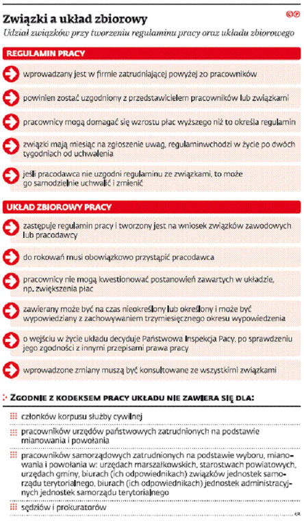 Związki a układ zbiorowy