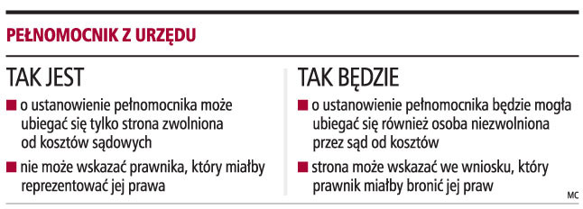 Pełnomocnik z urzędu