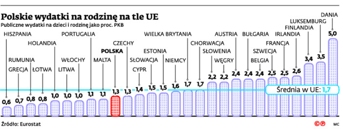 Polskie wydatki na rodzinę na tle UE