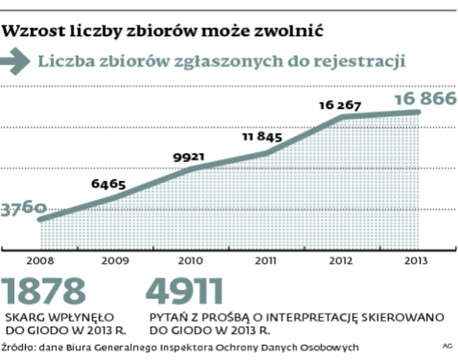 Wzrost liczby zbiorów może zwolnić