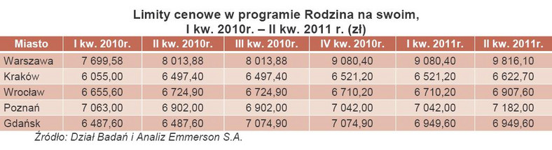 Limity cenowe w programie Rodzina na swoim, I kw. 2010r. – II kw. 2011 r. (zł)