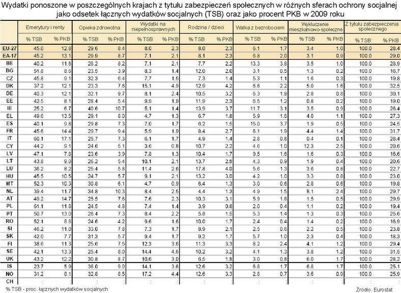 Wydatki na cele socjalne w krajach europejskich