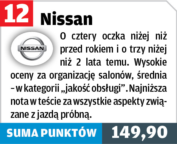 Nissan – 12. miejsce w teście