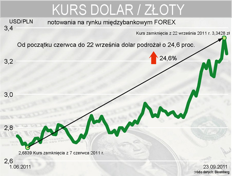 Kurs USDPLN od czerwca do września 2011 r.