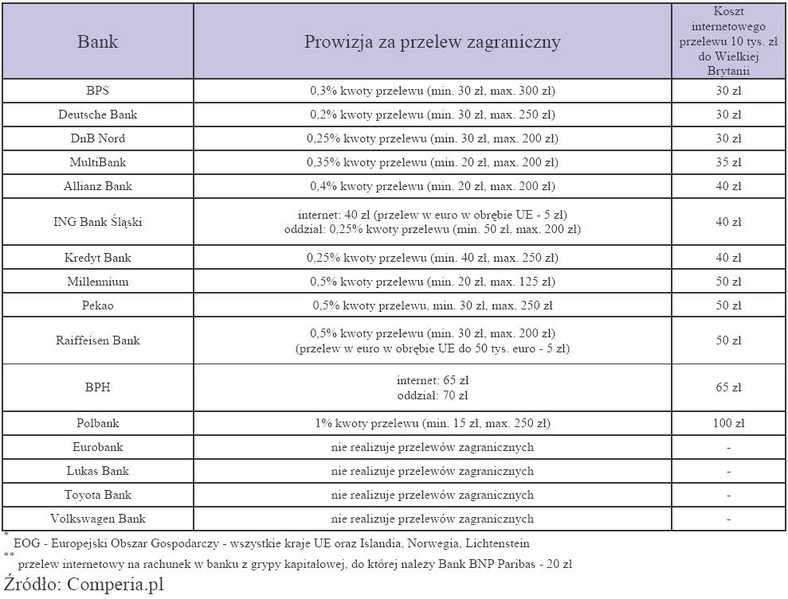 Prowizja za przelew zagraniczny cz.2