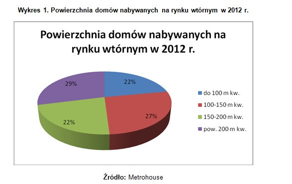 Powierzchnia domów nabywanych na rynku wtórnym w 2012
