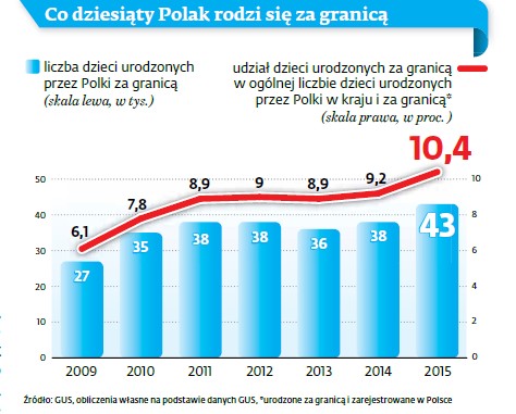 Co dziesiąty Polak rodzi się za granicą