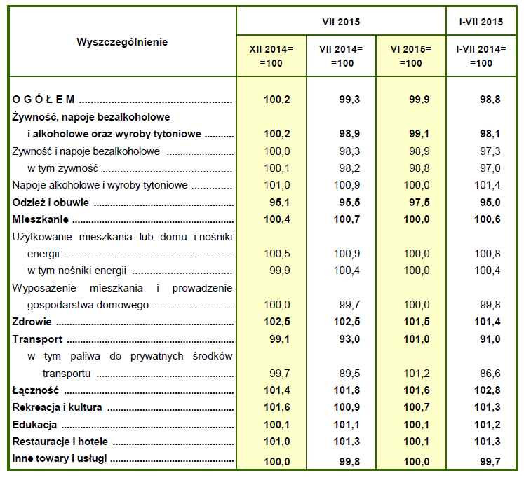 Inflacja w lipcu 2015 roku, źródło: GUS