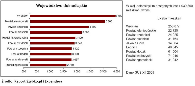 Rynek nieruchomości - Województwo dolnośląskie