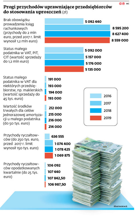 Progi przychodów uprawniające przedsiębiorców do stosowania uproszczeń (zł)