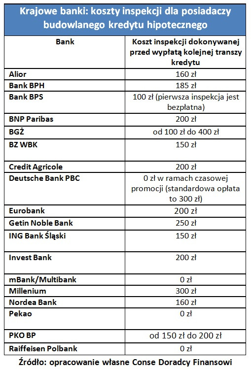 Bank sfinansuje prywatny dom od fundamentów