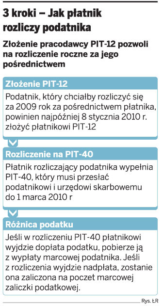 3 kroki - Jak płatnik rozliczy podatnika