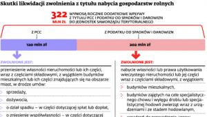 Skutki likwidacji zwolnienia z tytułu nabycia gospodarstwa rolnego