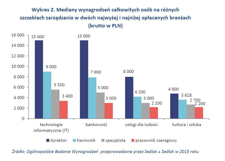 Wykres 2. Mediany wynagrodzeń całkowitych osób na różnych szczeblach zarządzania w dwóch najwyżej i najniżej opłacanych branżach (brutto w PLN)