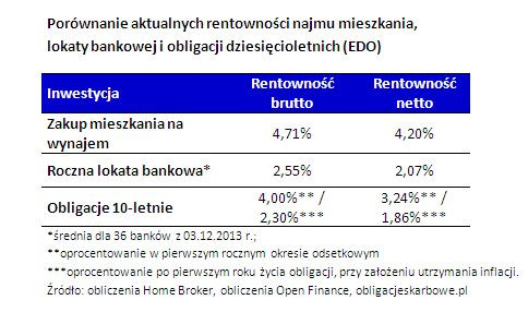Porównanie aktualnych rentowności najmu mieszkania, lokaty bankowej i obligacji dziesięcioletnich (EDO)
