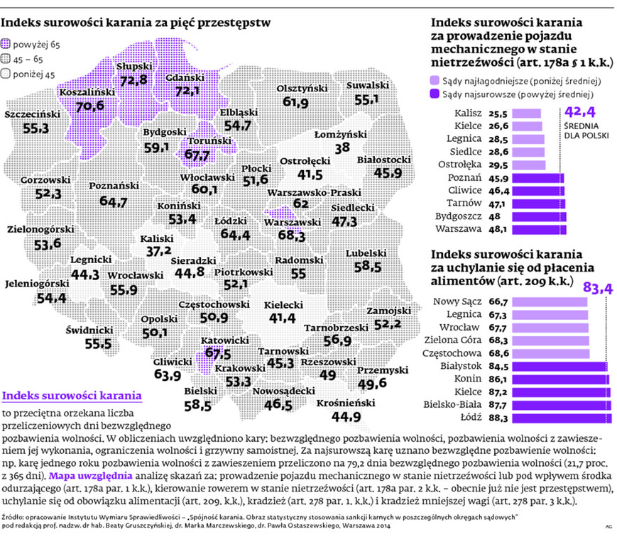 Indeks surowości i karania za pięć przestępstw