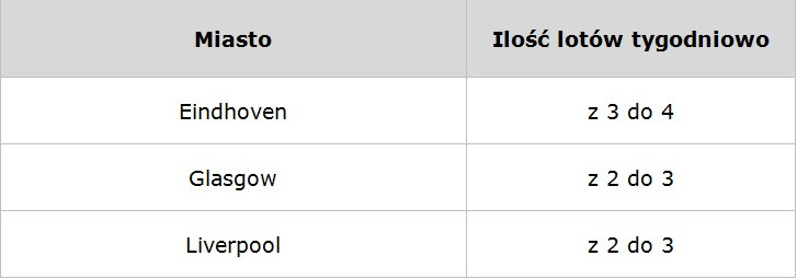 Ilość lotów tygodniowo