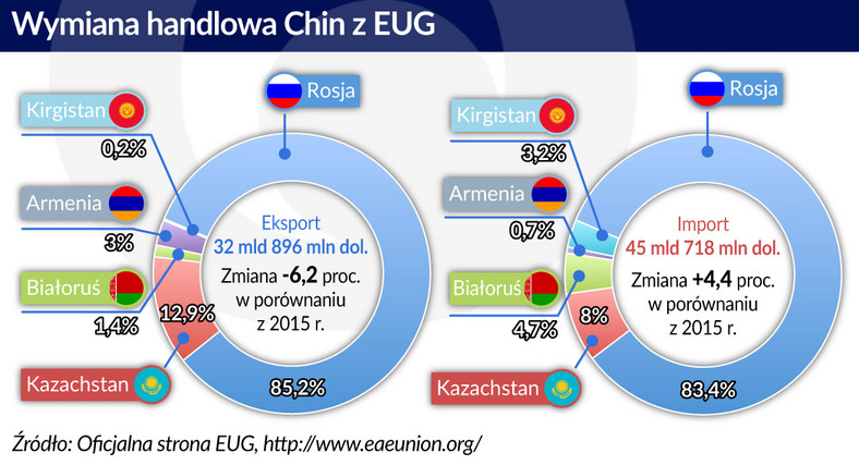 Wymiana handlowa Chin z EUG (graf. Obserwator Finansowy)