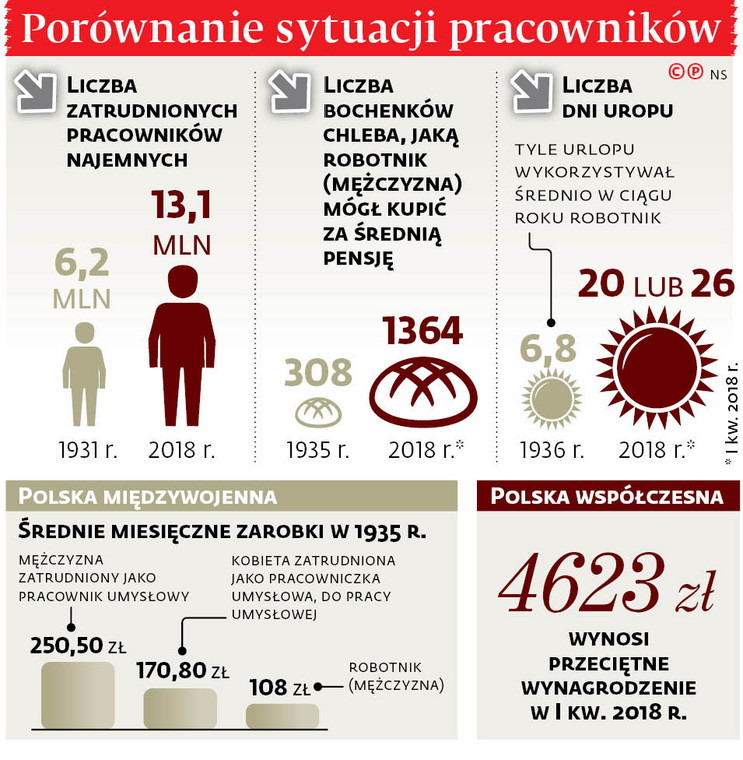 Porównanie sytuacji pracowników