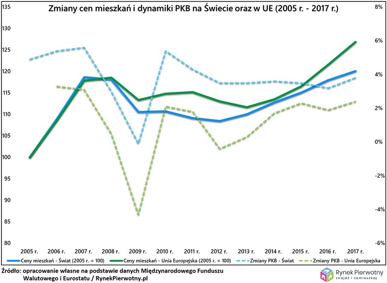 Zmiany cen mieszkań i PKB na świecie i UE