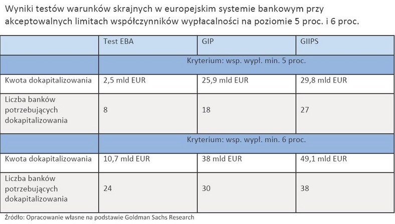 Wyniki testów warunków skrajnych w europejskim systemie bankowym przy akceptowalnych limitach współczynników wypłacalności na poziomie 5 proc. i 6 proc.