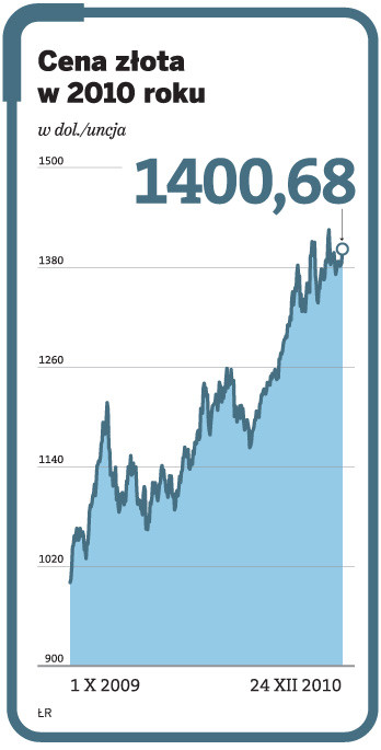 Cena złota w 2010 roku