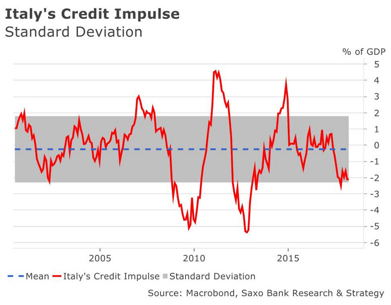 Impuls kredytowy - Włochy, Saxo Bank