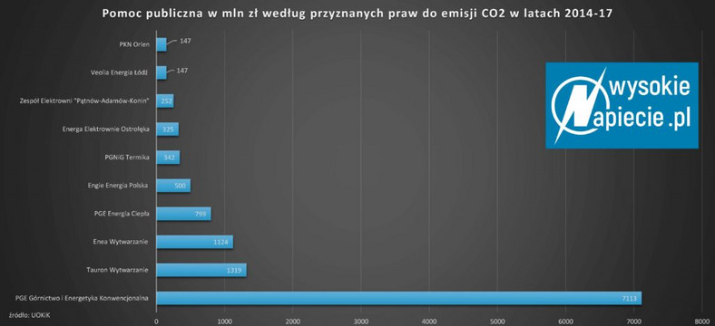 Praca do emisji CO2, źródło: Wysokie Napięcie