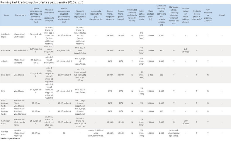 Ranking kart kredytowych – oferta z października 2010 r. cz.5