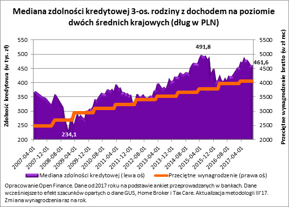 Mediana zdolności kredytowej 3-os. rodziny z dochodem na poziomie dwóch średnich krajowych (dług w złotym)