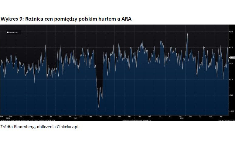 Wykres 9 - Rożnica cen pomiędzy polskim hurtem a ARA