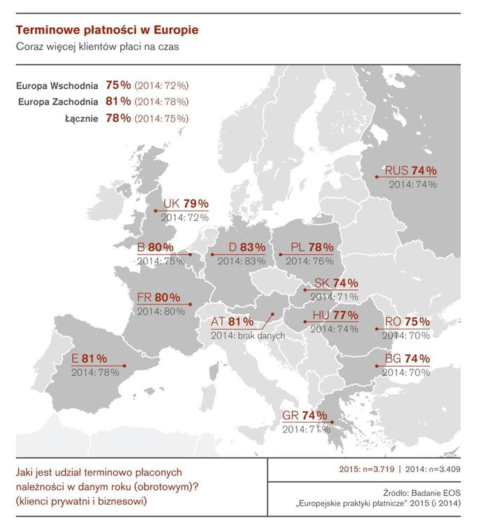 Terminowe płatności w Europie