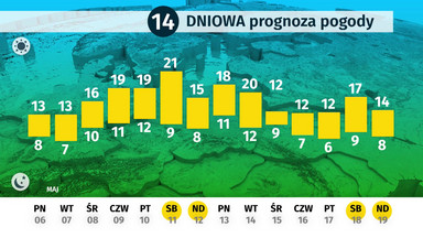 Pogoda długoterminowa dla Polski - 6.05 - 19.05