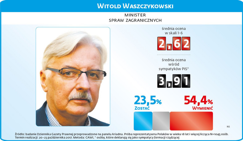 Sondaż rządowy - Witold Waszczykowski