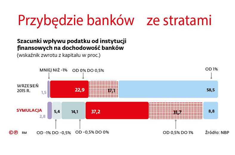 Szacunki wpływu podatku od instytucji finansowych na dochodowość banków