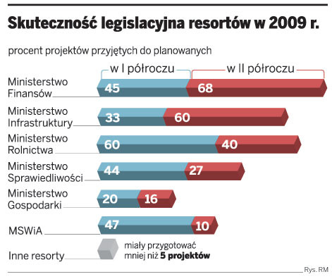 Skuteczność legislacyjna resortów w 2009 r.