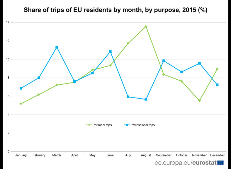 Podróże w UE w 2015 r. z podziałem na miesiące - Eurostat