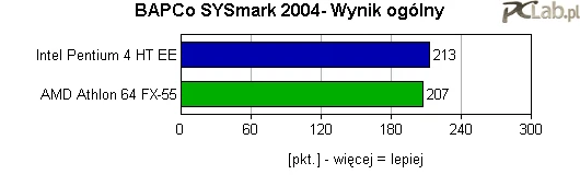 Wynik ogólny wskazuje na 3-procentową przewagę Pentium 4 Extreme Edition 3,4 GHz, jednak przyjrzyjmy się wynikom składowym...