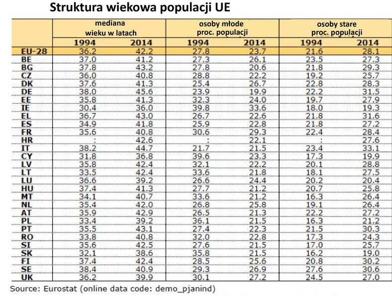 Struktura wiekowa populacji UE