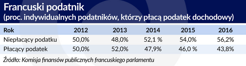 podatki indywidualne Francja