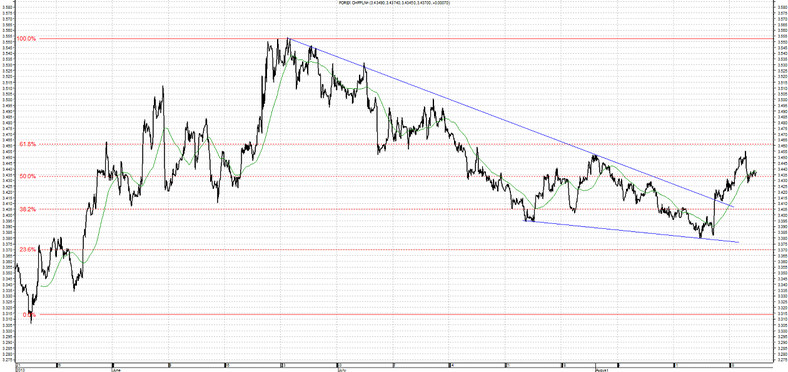 CHF PLN 21.08.2013