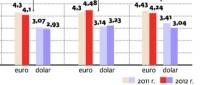 Ile według ekonomistów będą kosztowały euro i dolar